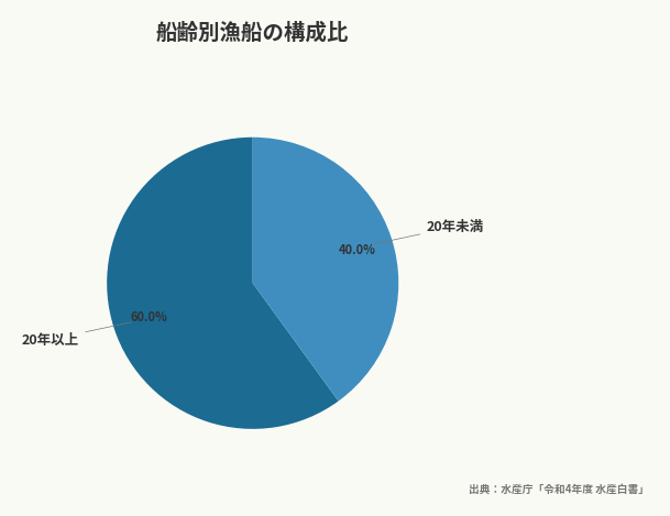船齢別漁船の構成比(出典:水産庁「令和4年度 水産白書」)