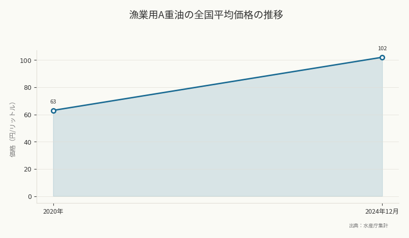 漁業用A重油の全国平均価格の推移(出典:水産庁集計)