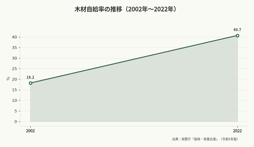 木材自給率の推移(2002年〜2022年)(出典:林野庁「森林・林業白書」(令和5年版))