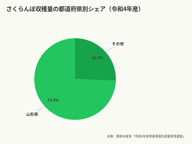さくらんぼ収穫量の都道府県別シェア(令和4年産)(出典:農林水産省「令和4年産特産果樹生産動態等調査」)