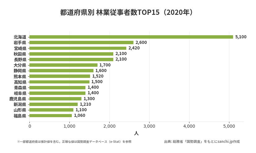 都道府県別 林業従事者数TOP15(2020年)