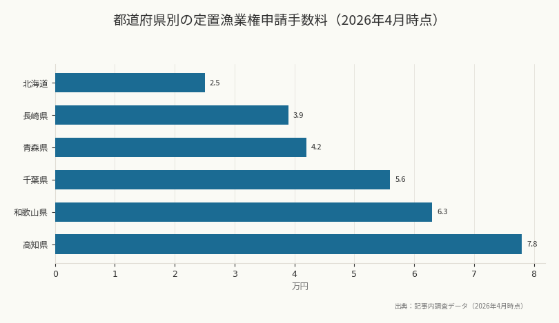 都道府県別の定置漁業権申請手数料（2026年4月時点）（出典：記事内調査データ（2026年4月時点））