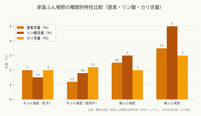 家畜ふん堆肥の種類別特性比較(窒素・リン酸・カリ含量)(出典:農林水産省「家畜ふん堆肥の品質評価・利用マニュアル」(2024年改訂版)より作成)