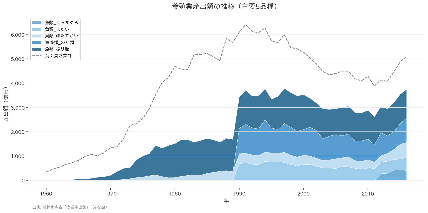 養殖業産出額の推移（主要5品種）1960〜2016年