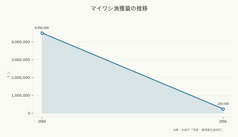 マイワシ漁獲量の推移(出典:水産庁「漁業・養殖業生産統計」)