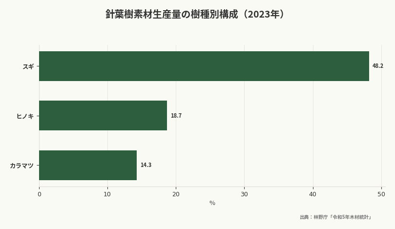 針葉樹素材生産量の樹種別構成(2023年)(出典:林野庁「令和5年木材統計」)