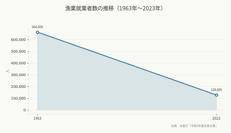 漁業就業者数の推移（1963年〜2023年）（出典：水産庁「令和5年度水産白書」）
