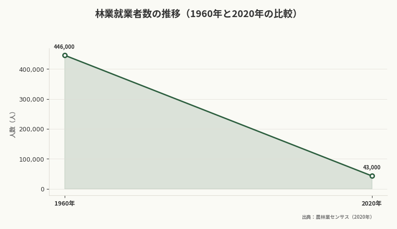 林業就業者数の推移（1960年と2020年の比較）（出典：農林業センサス（2020年））