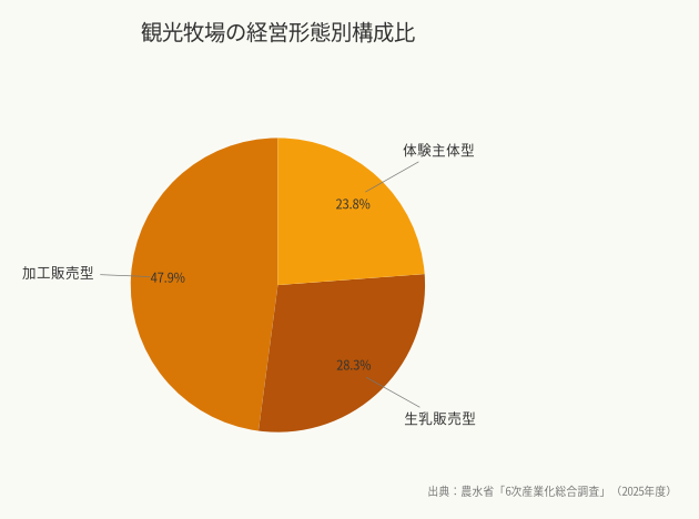 観光牧場の経営形態別構成比（出典：農水省「6次産業化総合調査」（2025年度））