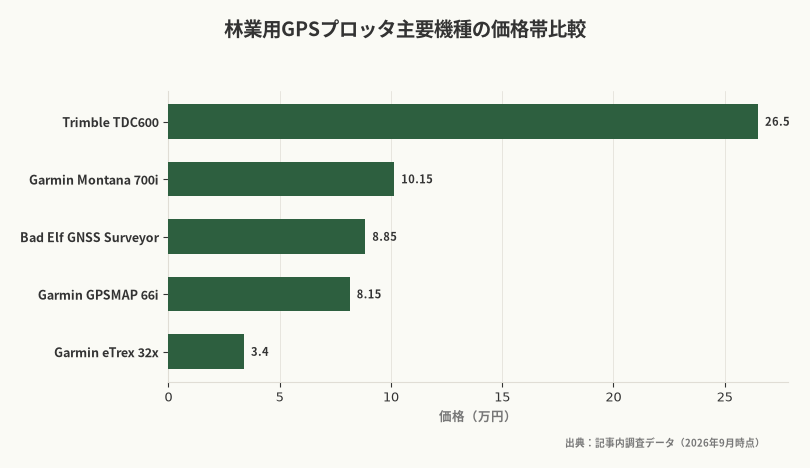 林業用GPSプロッタ主要機種の価格帯比較（出典：記事内調査データ（2026年9月時点））