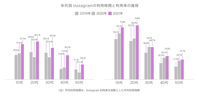 年代別Instagramの利用時間と利用率の推移