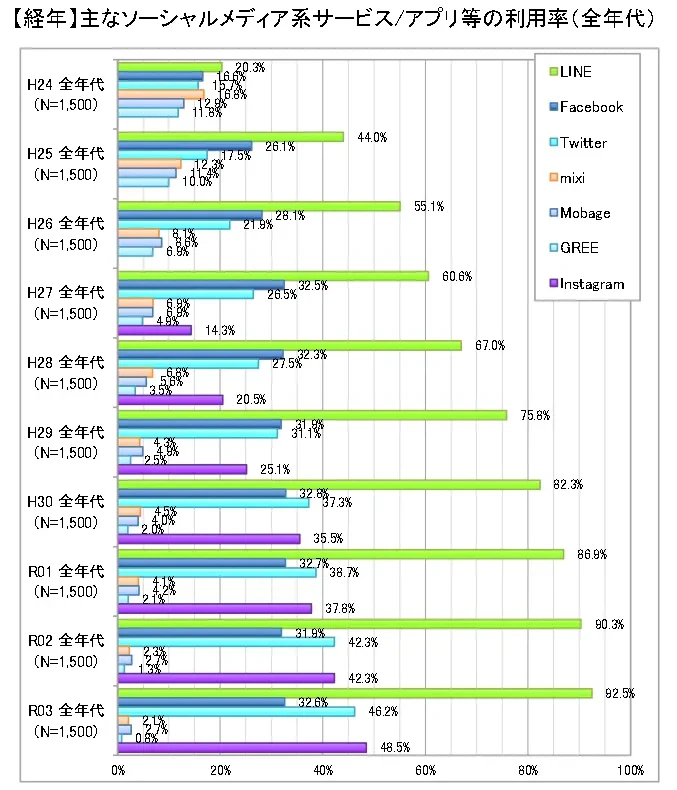 総務省のデータグラフ：【経年】主なソーシャルメディア系サービス/アプリ等の利用率（全年代）
