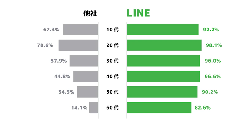 LINEと他社SNSの世代別シェア率比較