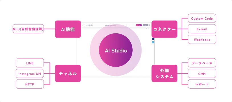 コミュニケーションが自動化される「sikiapi（シキアピ）AI Studio」α版が提供開始