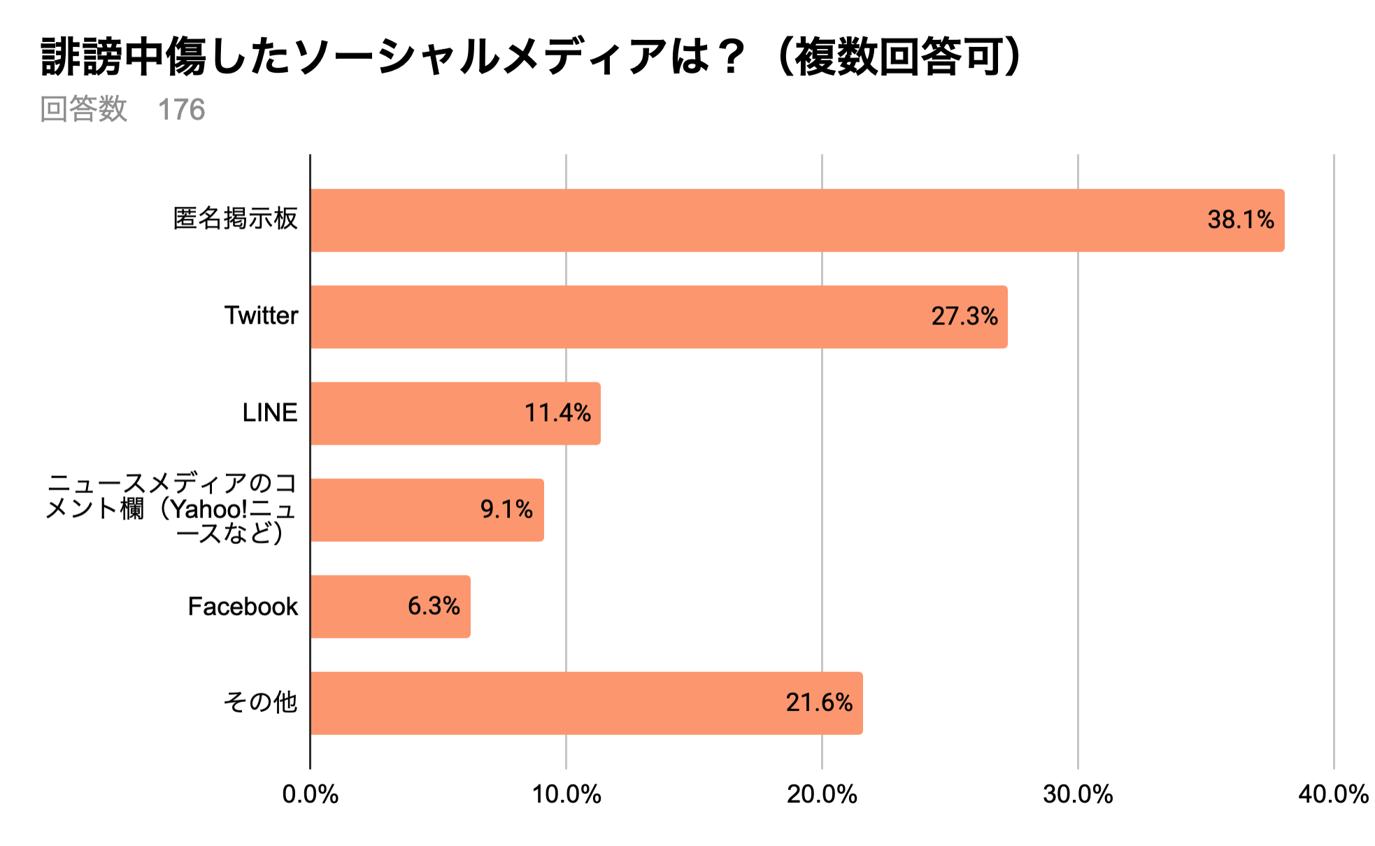 誹謗中傷加害者の5割超「正当な批判・論評と思った」 弁護士ドットコムが調査 弁護士ドットコム株式会社