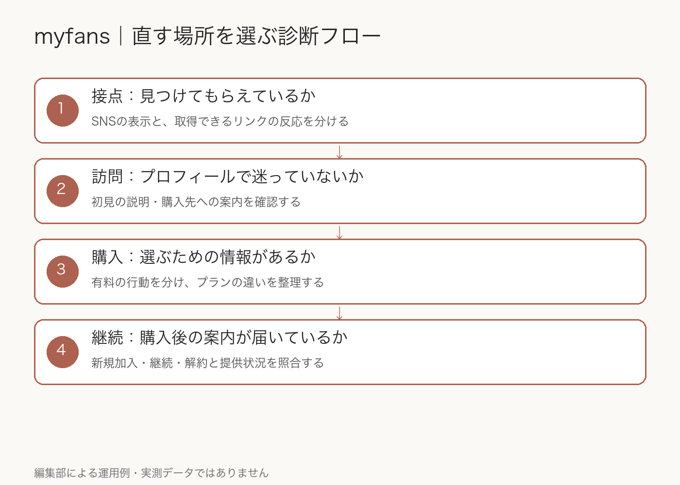 接点、プロフィール訪問、購入、継続を順に分け、各段階の確認先を選ぶ診断フロー