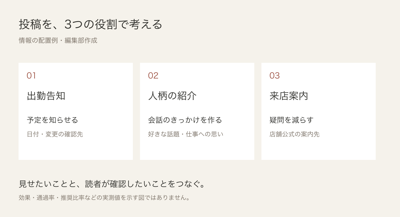 出勤告知は予定、人柄の投稿は会話のきっかけ、来店案内は疑問の解消を担当する投稿設計図