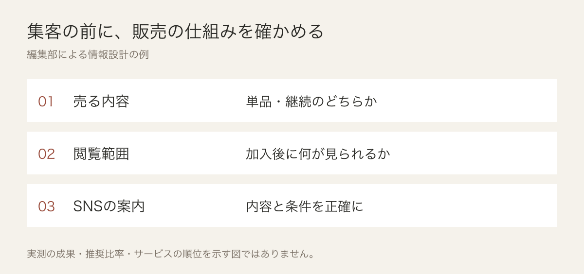 売る内容を決め、加入後の閲覧範囲を確かめ、SNSでの説明に落とし込む比較の順番