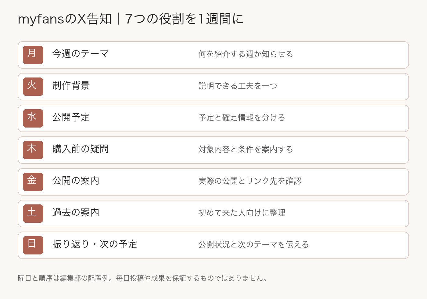テーマ、背景、予定、公開、疑問、過去案内、振り返りを7日間に配置した編集部の運用例