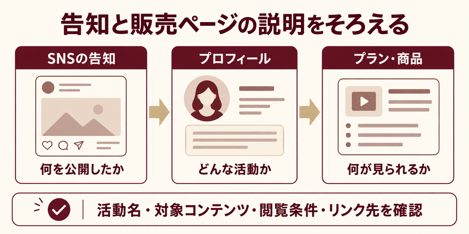 告知と販売ページの説明をそろえる
