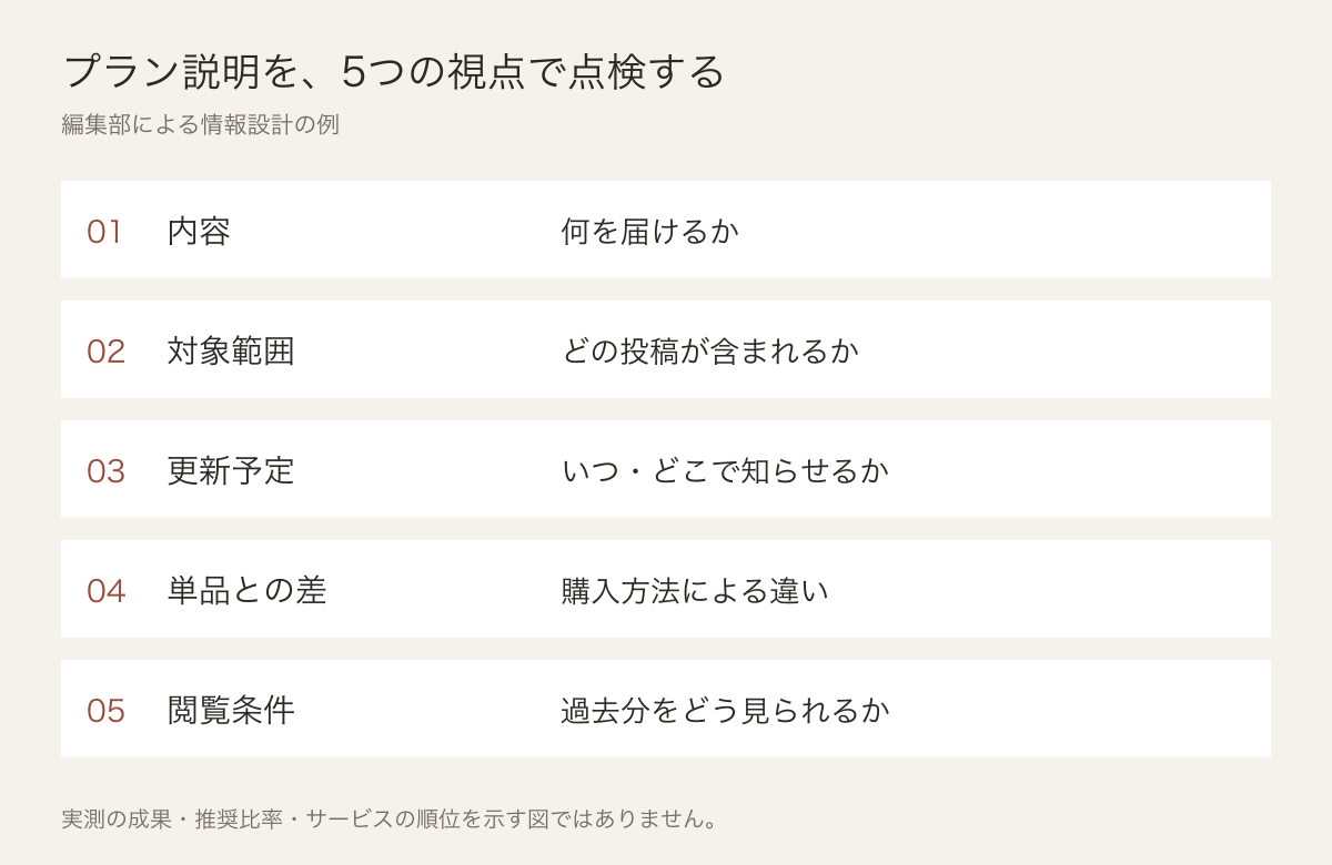 プラン説明で確認する内容、対象範囲、更新予定、単品との違い、閲覧条件の5項目
