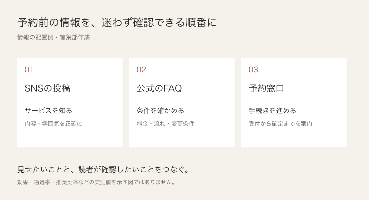 SNSでサービスを知り、公式FAQで条件を確認し、店舗指定窓口から予約を進める情報の配置図