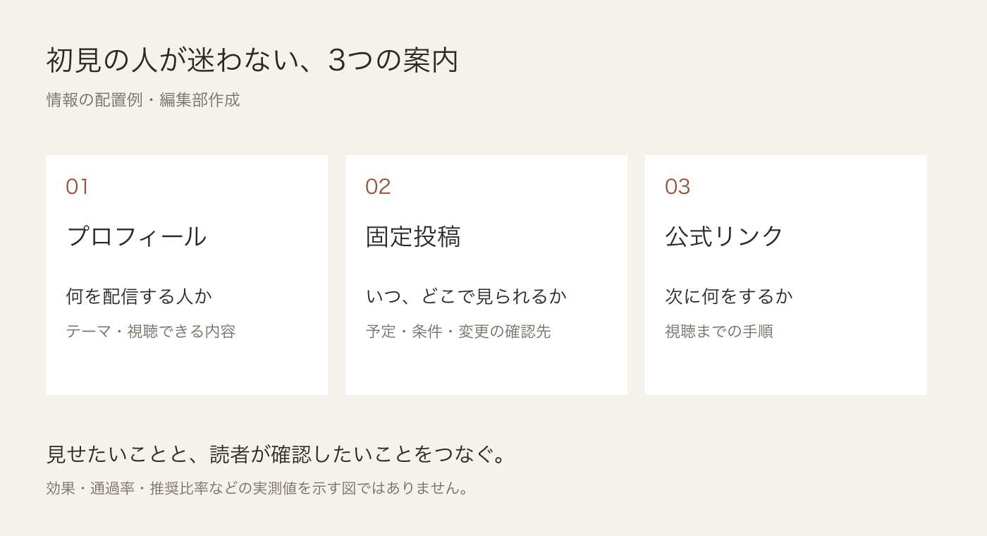 プロフィールで活動を知り、固定投稿で内容を確認し、公式リンクから視聴する3段階の導線