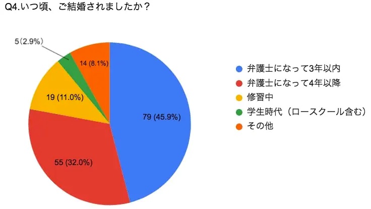 既婚の弁護士 6割が 結婚相手を見つける上で 男性弁護士は有利 女性弁護士は有利だと思わない 弁護士ドットコムタイムズ