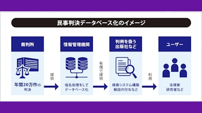 AIも駆使してマスキング　民事判決、年間20万件公開の仕組みは？