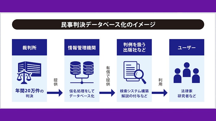 AIも駆使してマスキング　民事判決、年間20万件公開の仕組みは？