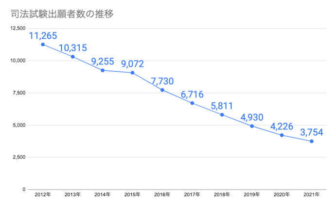 今年の司法試験出願者は3754人 4千人割る