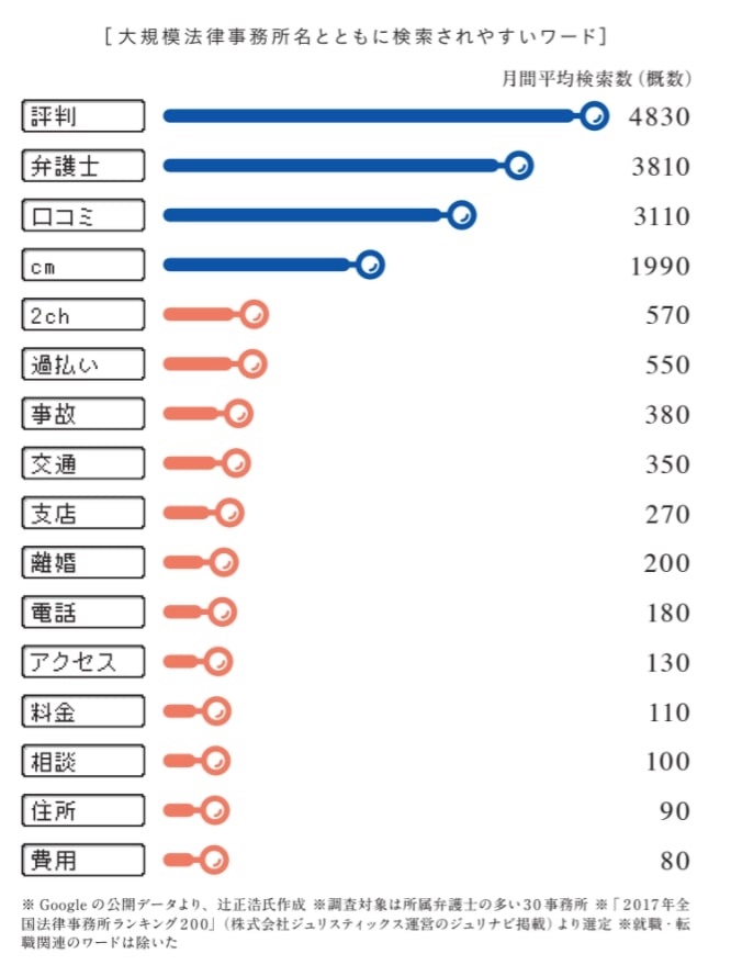 法律事務所名を大分析 人名か地名 長さは 言語学やgoogleにとって望ましい名とは Chapter02 弁護士ドットコムタイムズ