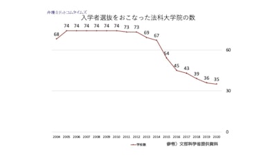 減り続ける法科大学院、ピーク時は「74校」→半数以下に　全盛期を振り返る