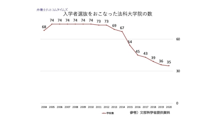 減り続ける法科大学院、ピーク時は「74校」→半数以下に　全盛期を振り返る