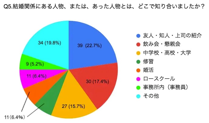 既婚の弁護士 6割が 結婚相手を見つける上で 男性弁護士は有利 女性弁護士は有利だと思わない 弁護士ドットコムタイムズ