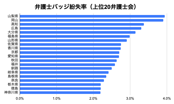 人気 弁護士バッジ なくした