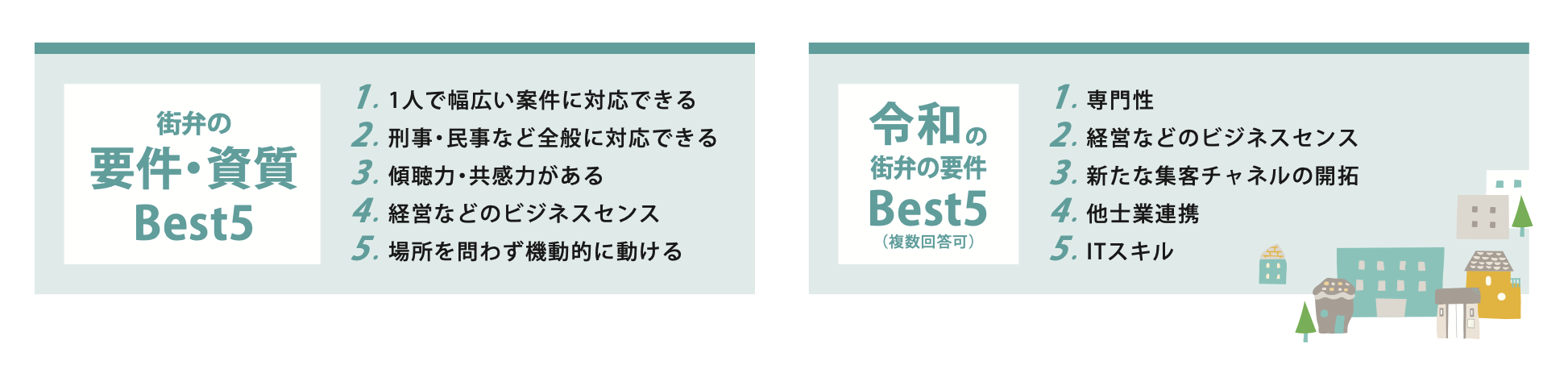街弁の要件・資質BEST5