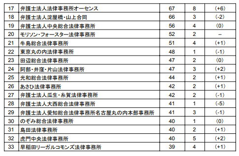 西村あさひの所属600人超 採用数最多はベリーベスト 73期弁護士の動向調査 Vol 3 弁護士ドットコムタイムズ