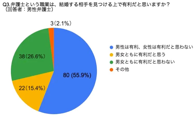 既婚の弁護士 6割が 結婚相手を見つける上で 男性弁護士は有利 女性弁護士は有利だと思わない 弁護士ドットコムタイムズ