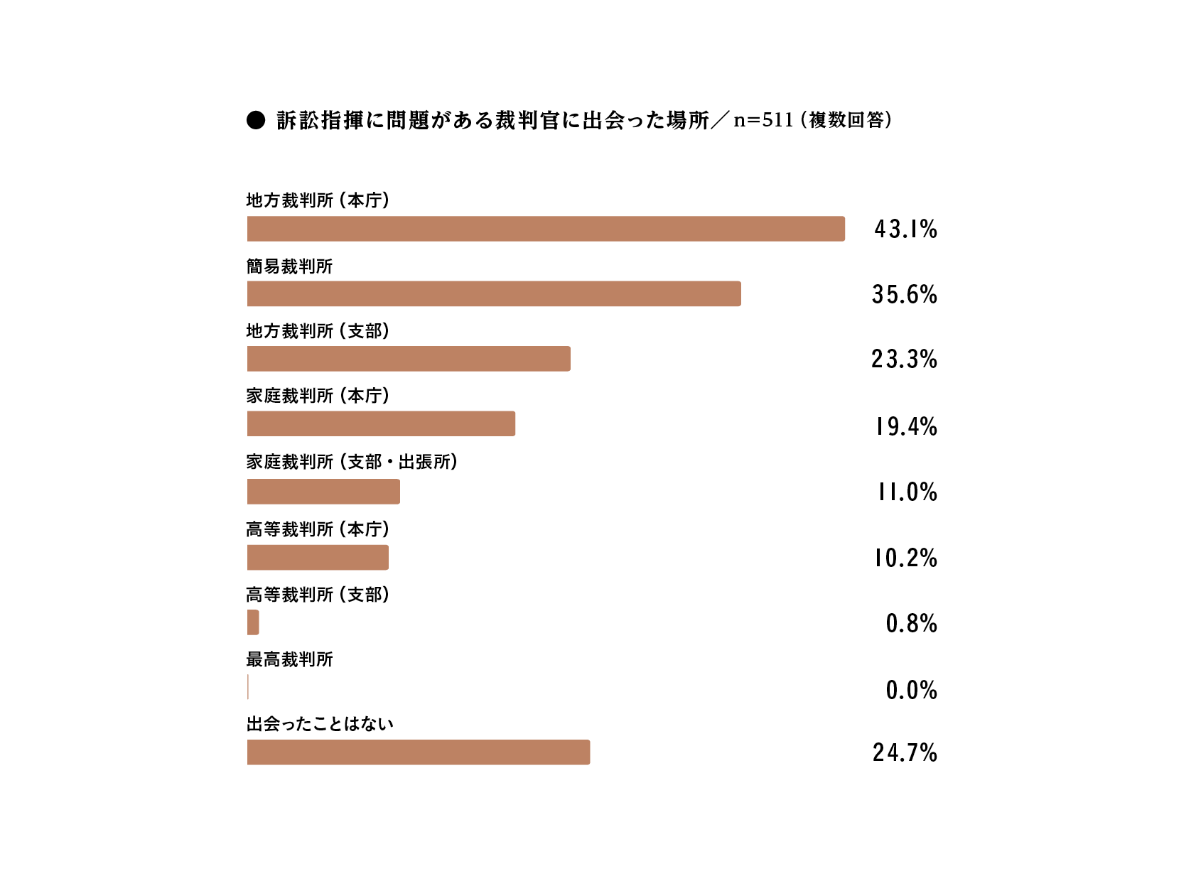 裁判官の問題行動 明らかに酩酊した様子 尋問中ずっと眠っていた 全国の弁護士に聞いた 問題がある裁判官 たちvol 2 弁護士ドットコムタイムズ