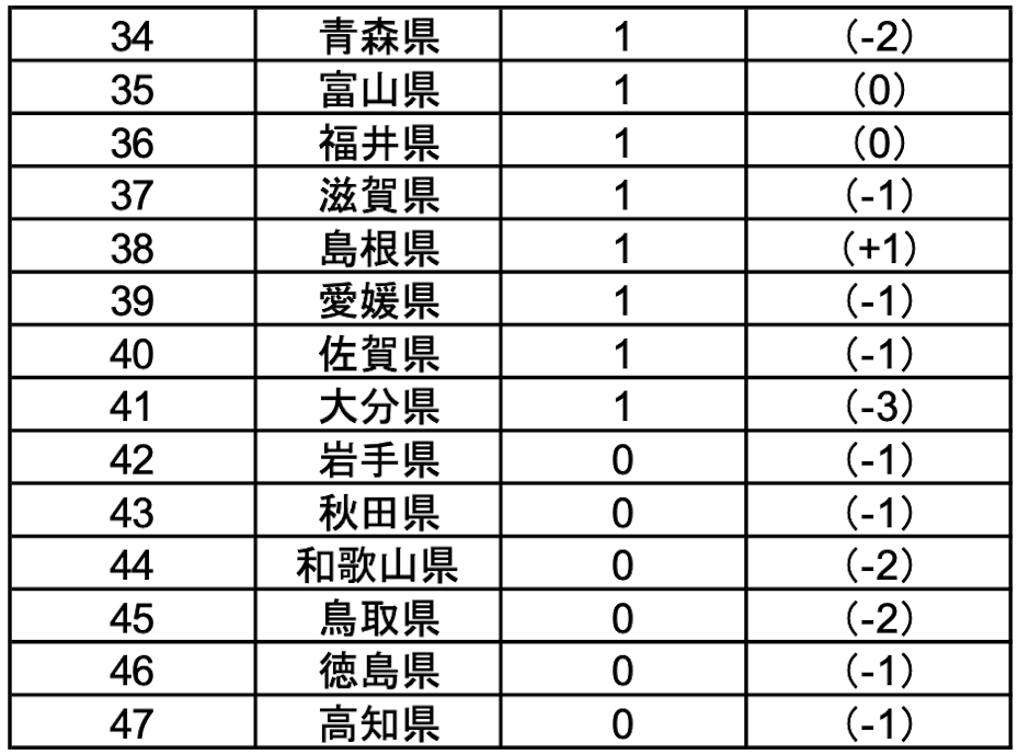 即独は減り 組織内は増加 73期弁護士の動向調査 Vol 1 弁護士ドットコムタイムズ