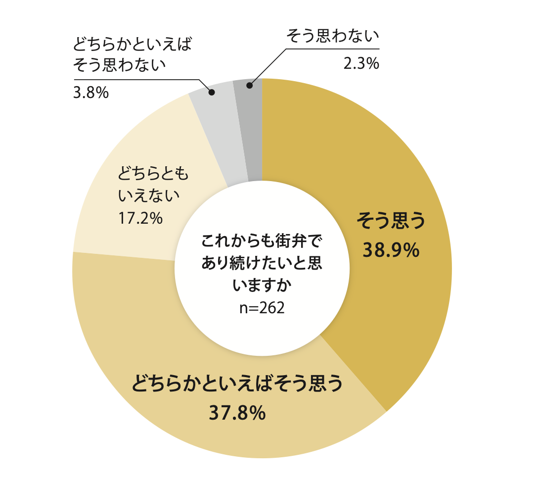 これからも街弁であり続けたいと思いますか？（n=262、円グラフ））