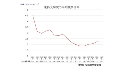 法科大学院、かつては競争倍率「8倍」ごえの学校も…全盛期を振り返る