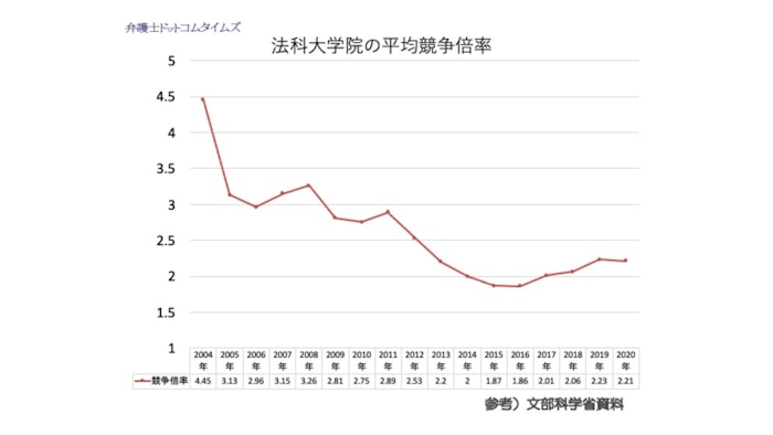 法科大学院、かつては競争倍率「8倍」ごえの学校も…全盛期を振り返る