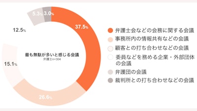 弁護士に聞く“無駄な会議”　トップは会務、改善求める声