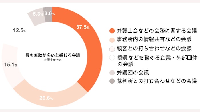 弁護士に聞く“無駄な会議”　トップは会務、改善求める声