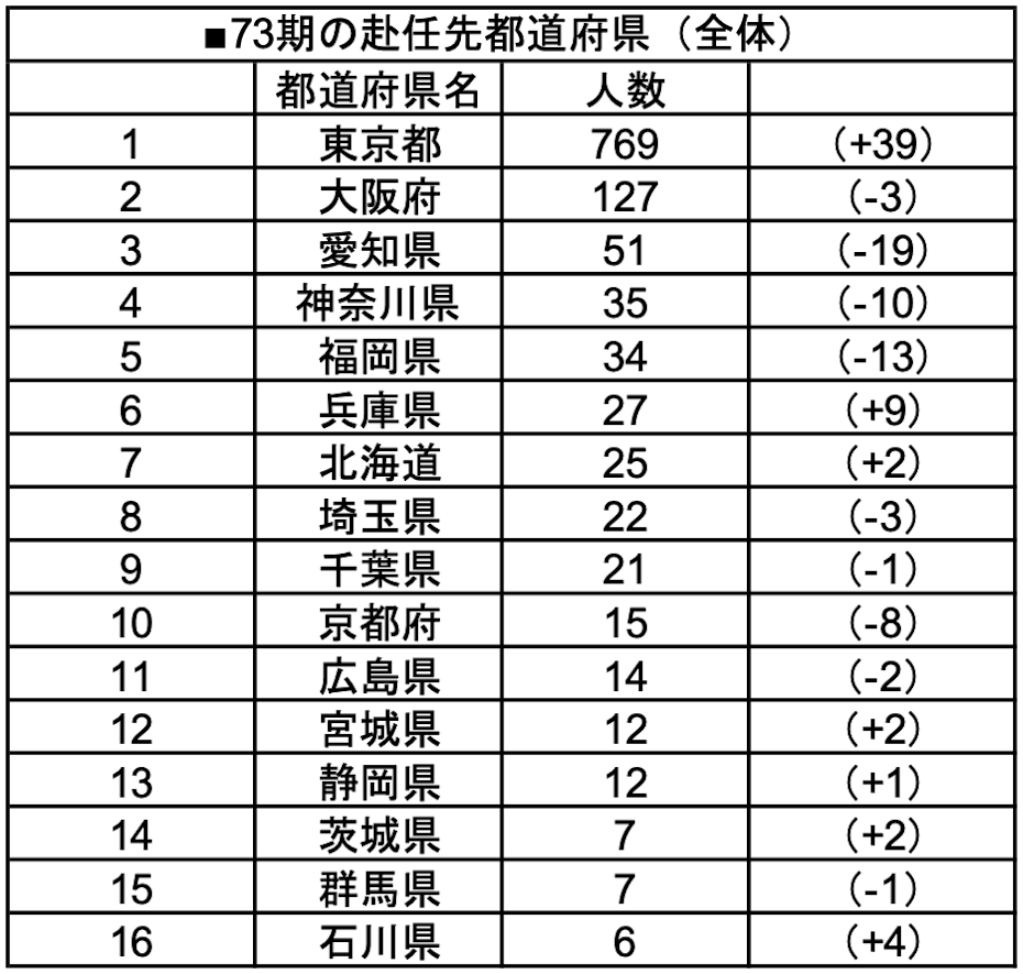 即独は減り 組織内は増加 73期弁護士の動向調査 Vol 1 弁護士ドットコムタイムズ