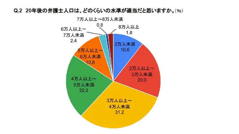 司法試験合格者数「1000人未満」6割』 - 弁護士ドットコムタイムズ