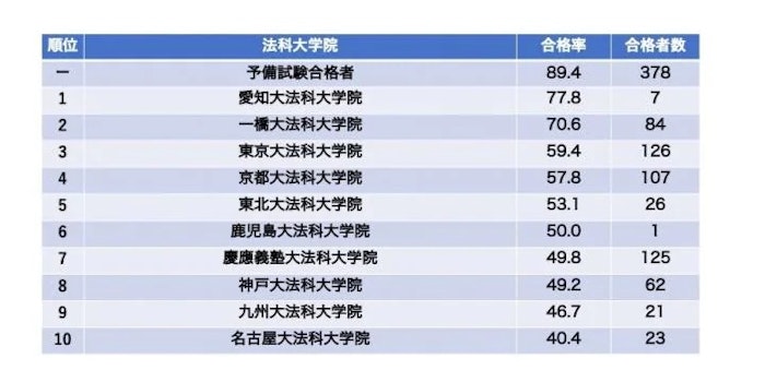 2020年の司法試験　1450人が合格　合格率4割に近づく　合格率トップは愛知大