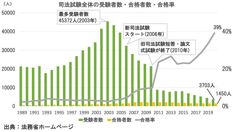 2020年は合格者数が1500人割れ 司法試験合格率など30年間の推移 弁護士ドットコムタイムズ